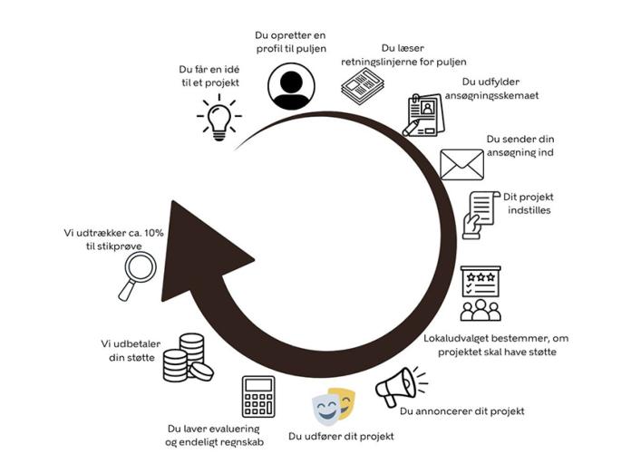 Grafik om ansøgningsproces